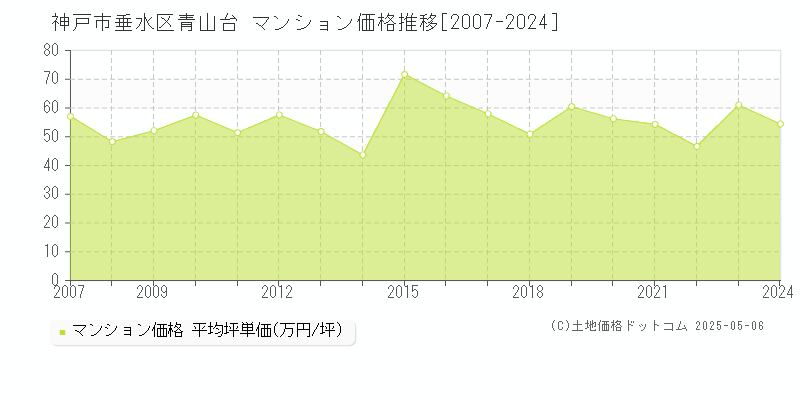 青山台(神戸市垂水区)のマンション価格推移グラフ(坪単価)[2007-2024年]