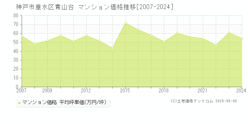 神戸市垂水区青山台のマンション価格推移グラフ 