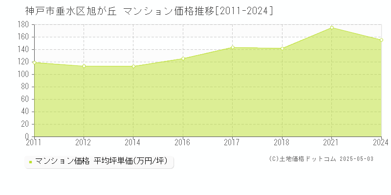 旭が丘(神戸市垂水区)のマンション価格推移グラフ(坪単価)[2011-2024年]