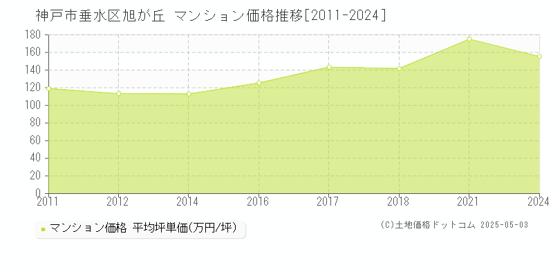 神戸市垂水区旭が丘のマンション価格推移グラフ 