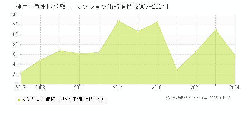 神戸市垂水区歌敷山のマンション価格推移グラフ 