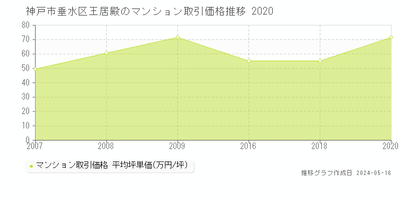 神戸市垂水区王居殿のマンション価格推移グラフ 