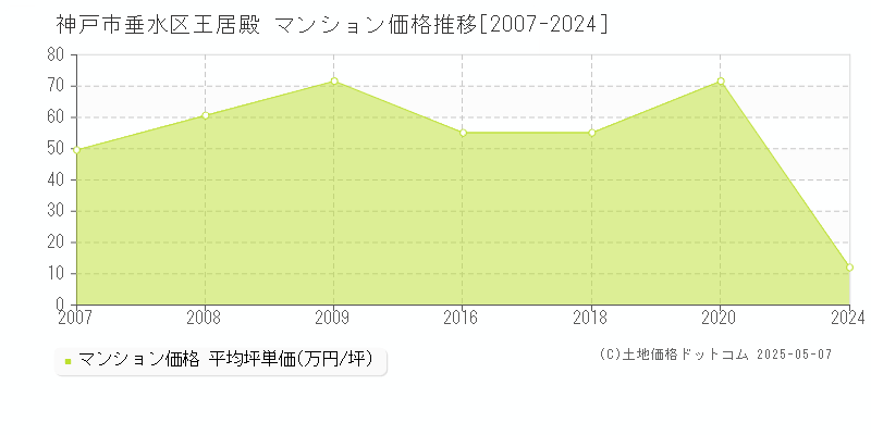 王居殿(神戸市垂水区)のマンション価格推移グラフ(坪単価)[2007-2024年]
