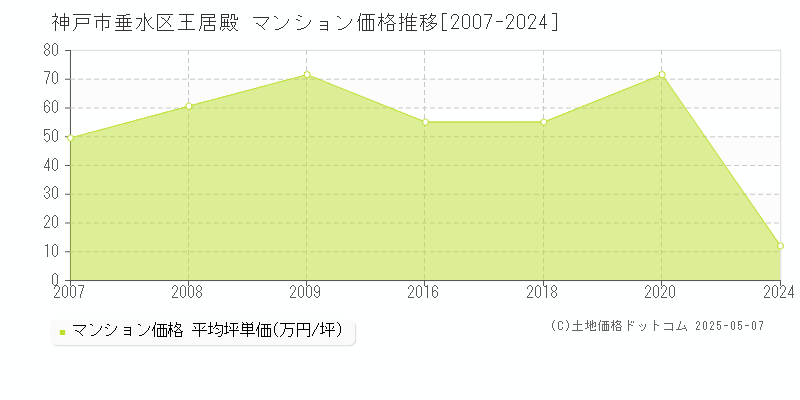 神戸市垂水区王居殿のマンション価格推移グラフ 