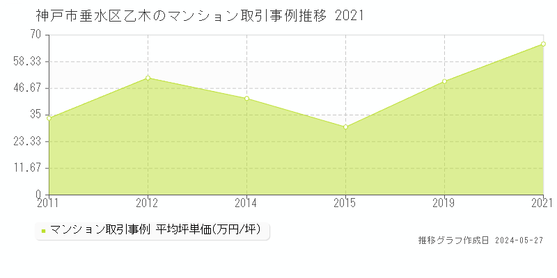 神戸市垂水区乙木のマンション価格推移グラフ 