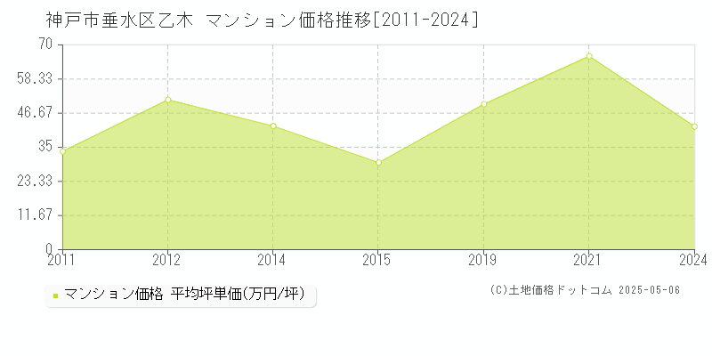 乙木(神戸市垂水区)のマンション価格推移グラフ(坪単価)[2011-2024年]