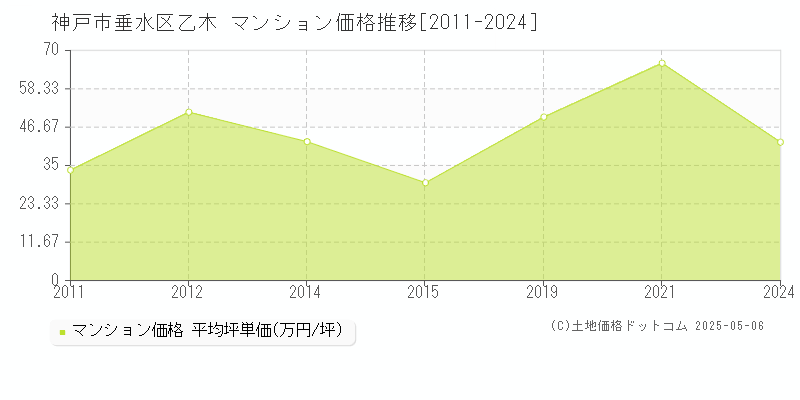 神戸市垂水区乙木のマンション価格推移グラフ 