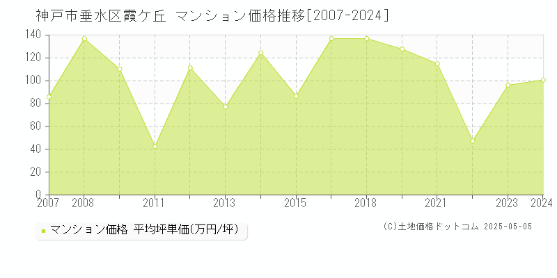 霞ケ丘(神戸市垂水区)のマンション価格推移グラフ(坪単価)[2007-2024年]
