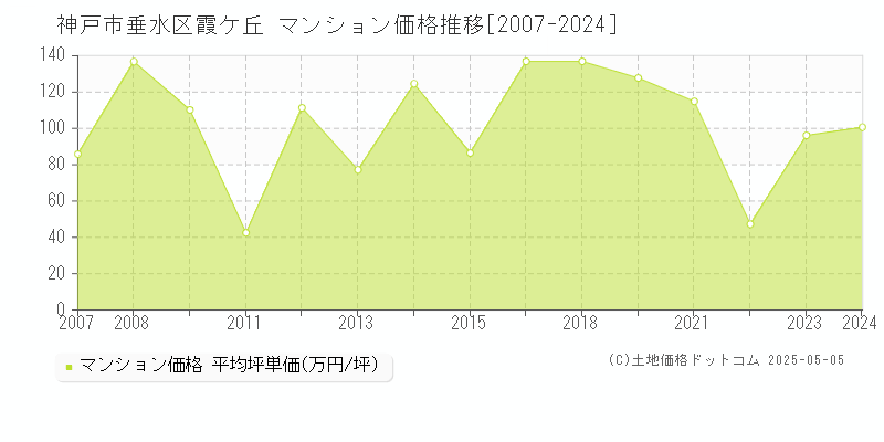 神戸市垂水区霞ケ丘のマンション価格推移グラフ 