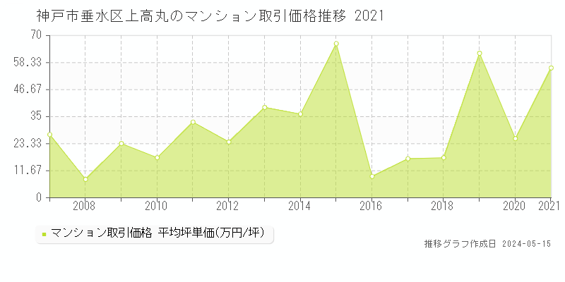 神戸市垂水区上高丸のマンション価格推移グラフ 