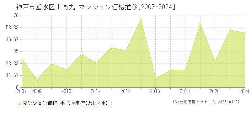 神戸市垂水区上高丸のマンション価格推移グラフ 