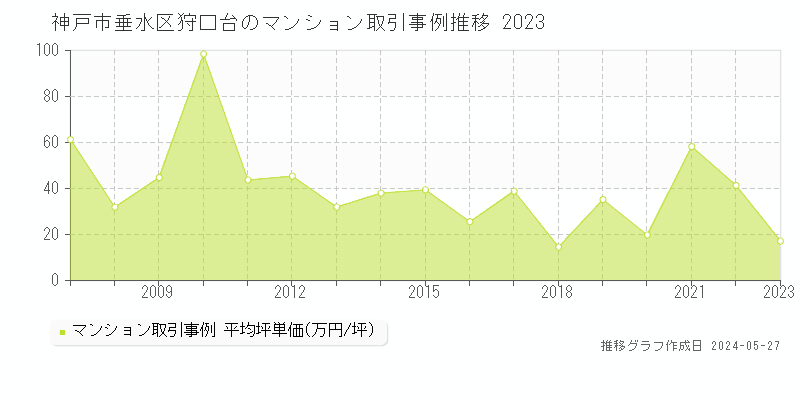 神戸市垂水区狩口台のマンション価格推移グラフ 