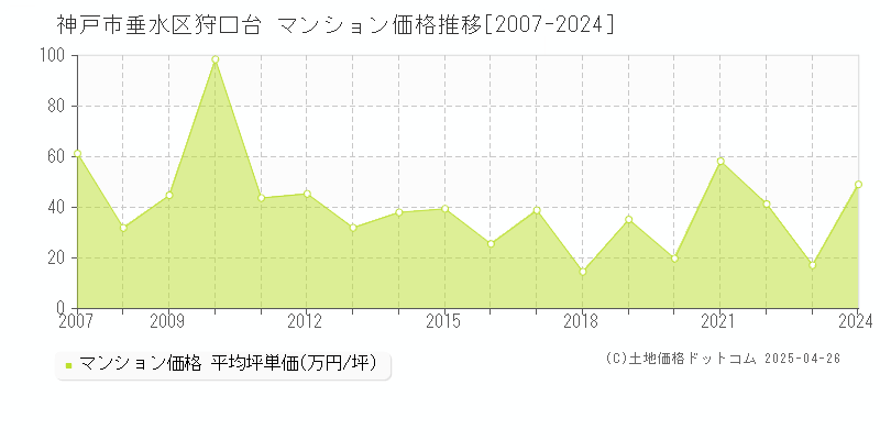 神戸市垂水区狩口台のマンション価格推移グラフ 