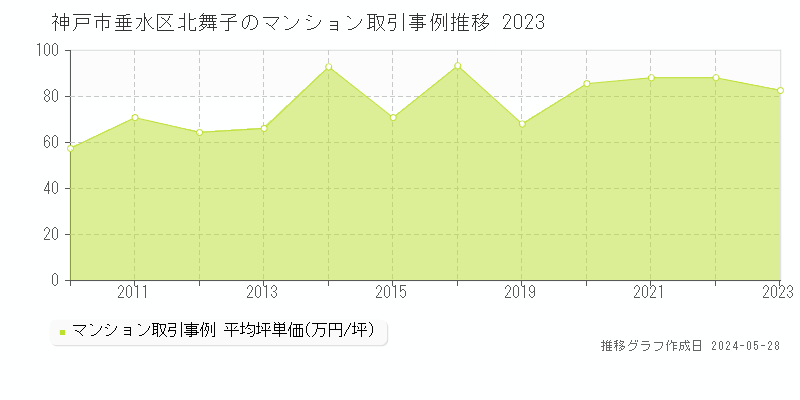 神戸市垂水区北舞子のマンション価格推移グラフ 