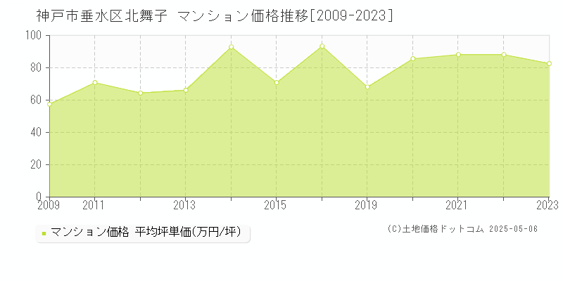 北舞子(神戸市垂水区)のマンション価格推移グラフ(坪単価)[2009-2023年]