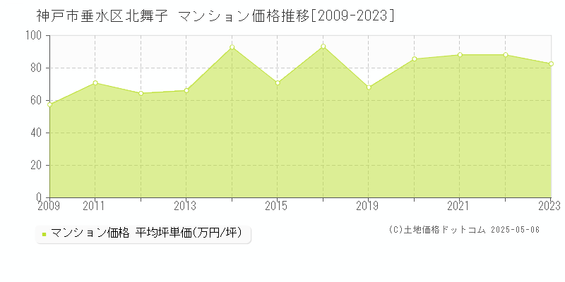 神戸市垂水区北舞子のマンション価格推移グラフ 