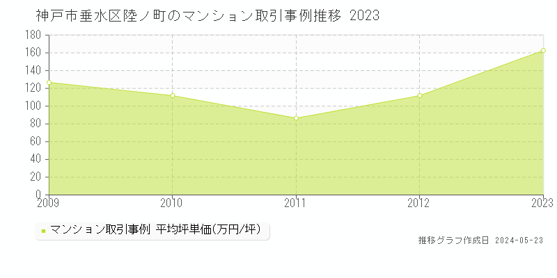 神戸市垂水区陸ノ町のマンション価格推移グラフ 