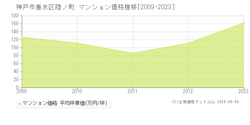 陸ノ町(神戸市垂水区)のマンション価格推移グラフ(坪単価)[2009-2023年]