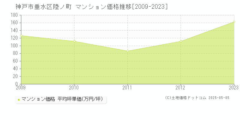 神戸市垂水区陸ノ町のマンション価格推移グラフ 