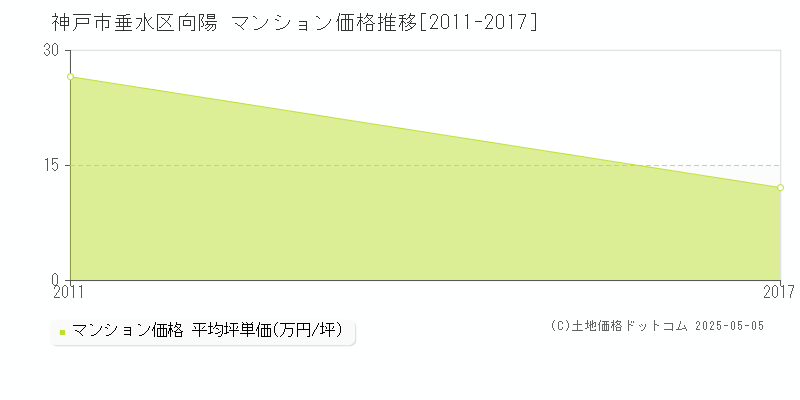向陽(神戸市垂水区)のマンション価格推移グラフ(坪単価)[2011-2017年]