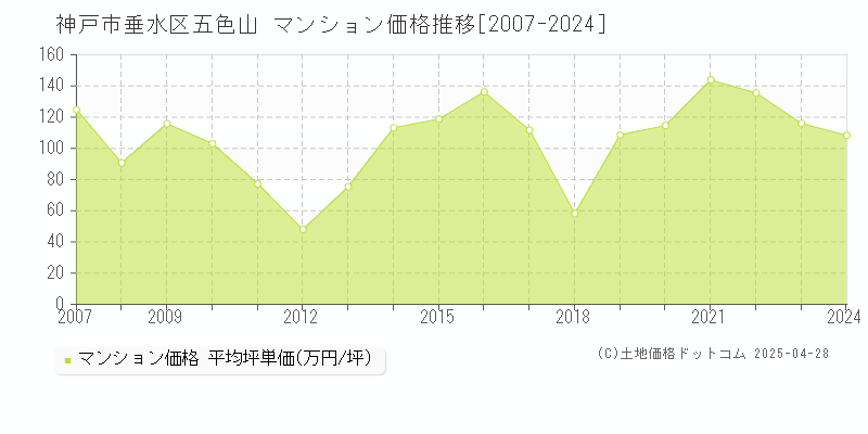 神戸市垂水区五色山のマンション価格推移グラフ 