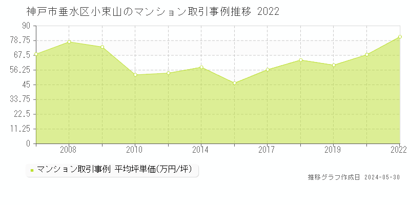 神戸市垂水区小束山のマンション価格推移グラフ 