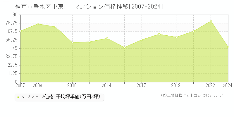 小束山(神戸市垂水区)のマンション価格推移グラフ(坪単価)[2007-2024年]