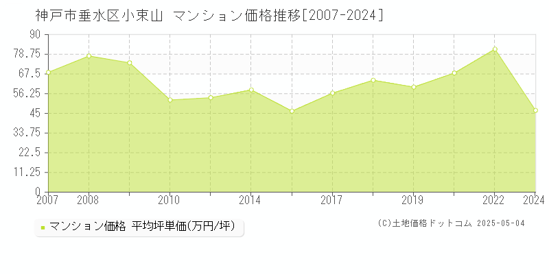 神戸市垂水区小束山のマンション価格推移グラフ 