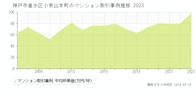 神戸市垂水区小束山本町のマンション価格推移グラフ 
