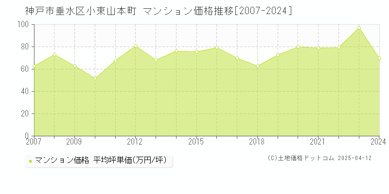 神戸市垂水区小束山本町のマンション価格推移グラフ 