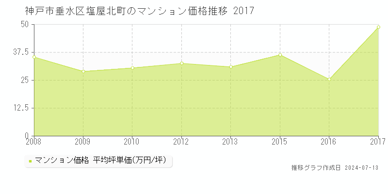神戸市垂水区塩屋北町のマンション価格推移グラフ 