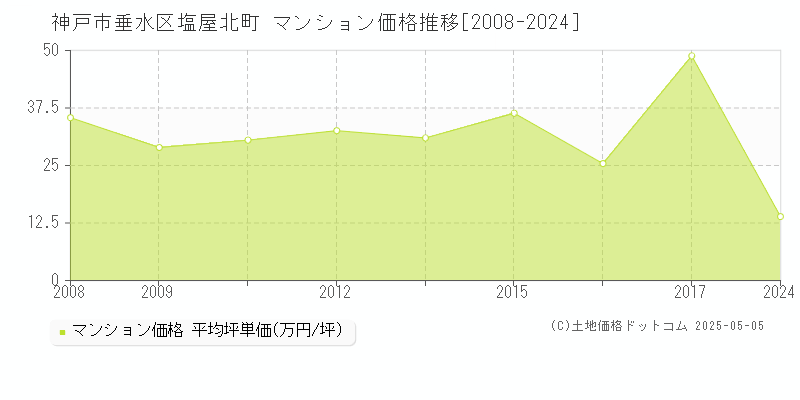 塩屋北町(神戸市垂水区)のマンション価格推移グラフ(坪単価)[2008-2024年]