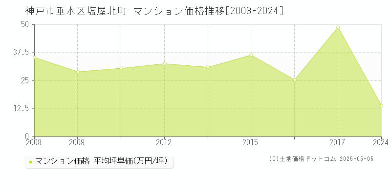 神戸市垂水区塩屋北町のマンション価格推移グラフ 