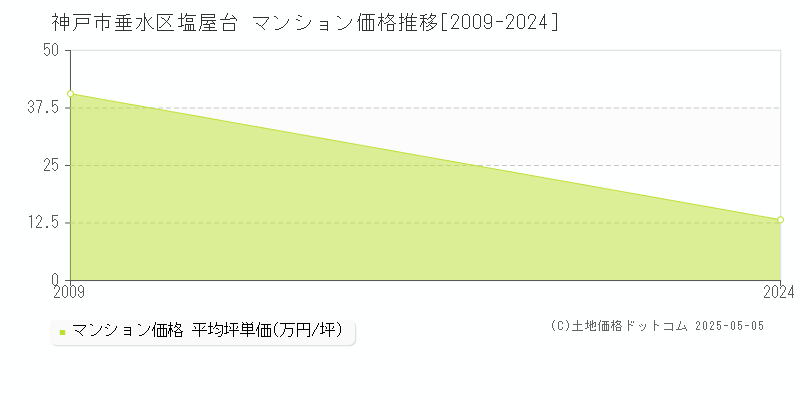 塩屋台(神戸市垂水区)のマンション価格推移グラフ(坪単価)[2009-2024年]