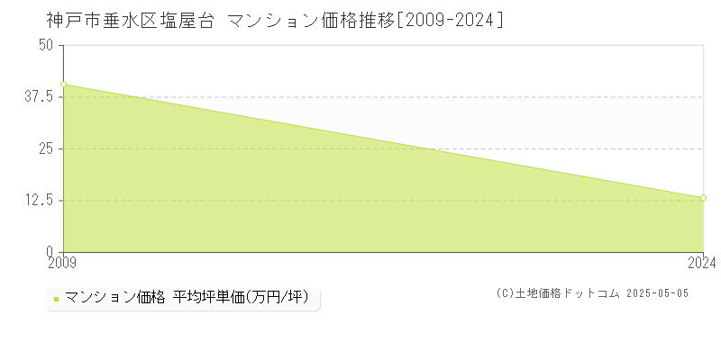 神戸市垂水区塩屋台のマンション価格推移グラフ 