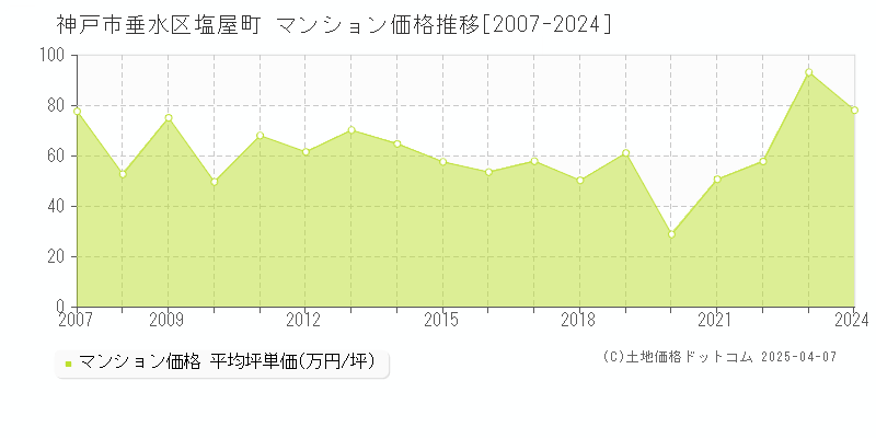 神戸市垂水区塩屋町のマンション価格推移グラフ 