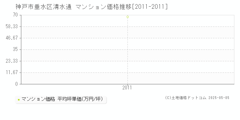 清水通(神戸市垂水区)のマンション価格推移グラフ(坪単価)[2011-2011年]