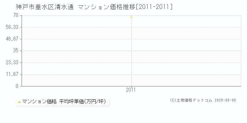 神戸市垂水区清水通のマンション価格推移グラフ 