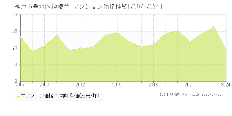 神戸市垂水区神陵台のマンション価格推移グラフ 