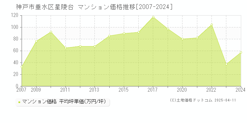 神戸市垂水区星陵台のマンション価格推移グラフ 