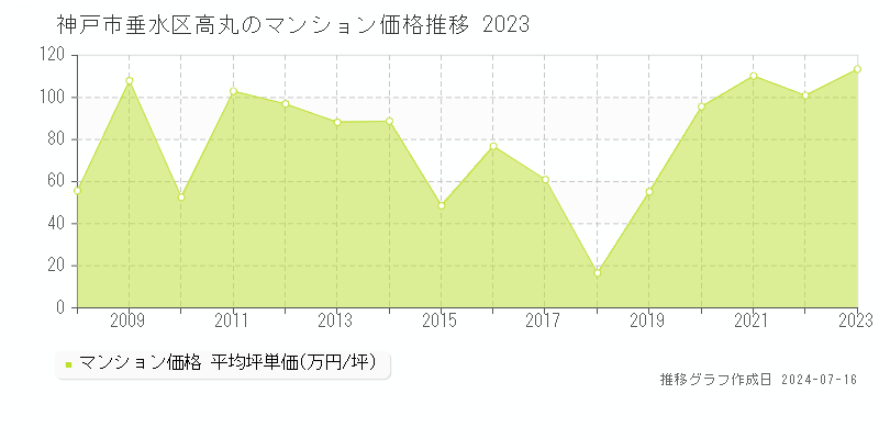 神戸市垂水区高丸のマンション価格推移グラフ 
