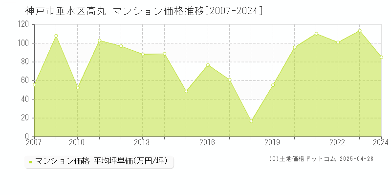 神戸市垂水区高丸のマンション価格推移グラフ 