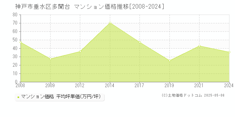 多聞台(神戸市垂水区)のマンション価格推移グラフ(坪単価)[2008-2024年]
