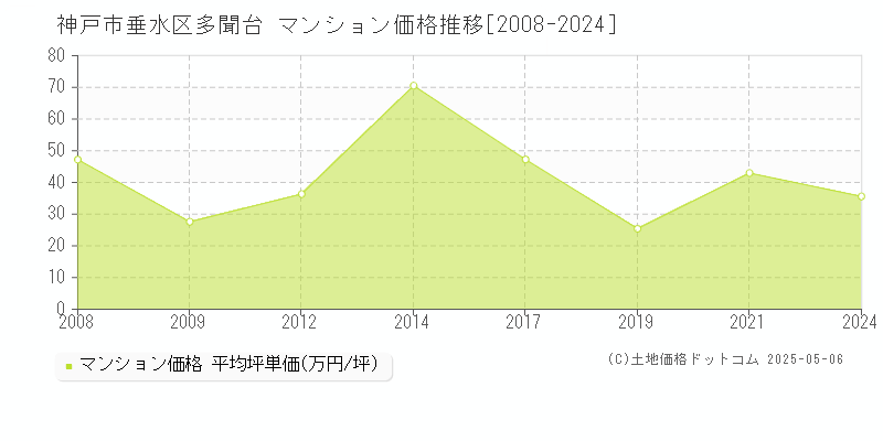 神戸市垂水区多聞台のマンション価格推移グラフ 