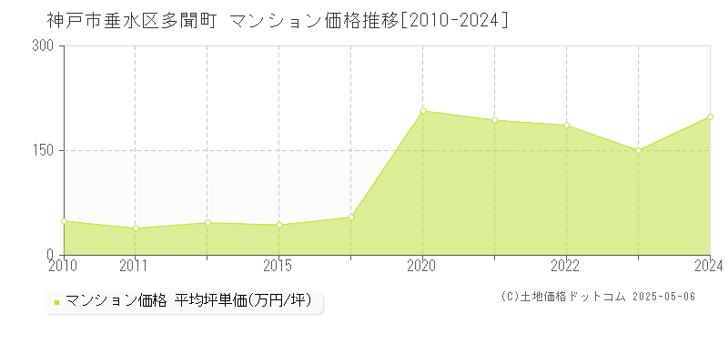 多聞町(神戸市垂水区)のマンション価格推移グラフ(坪単価)[2010-2024年]