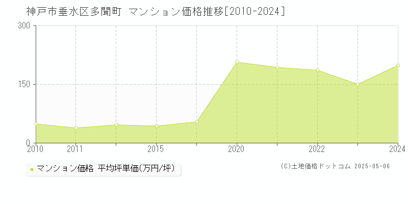 神戸市垂水区多聞町のマンション価格推移グラフ 