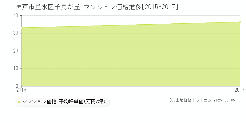千鳥が丘(神戸市垂水区)のマンション価格推移グラフ(坪単価)[2015-2017年]