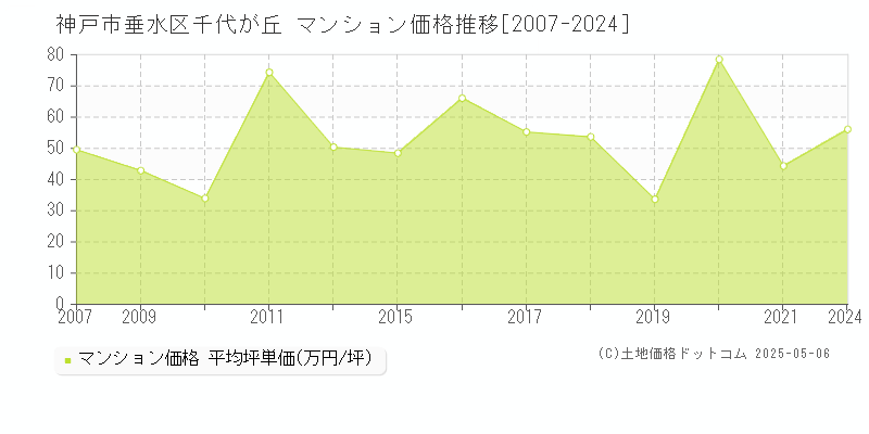 千代が丘(神戸市垂水区)のマンション価格推移グラフ(坪単価)[2007-2024年]
