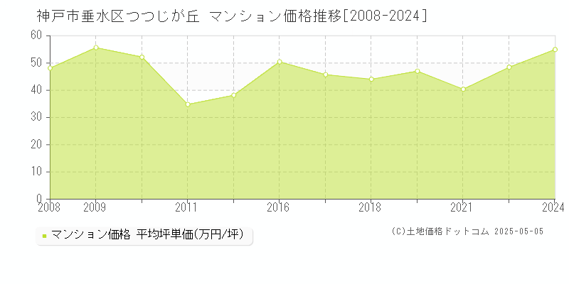 つつじが丘(神戸市垂水区)のマンション価格推移グラフ(坪単価)[2008-2024年]