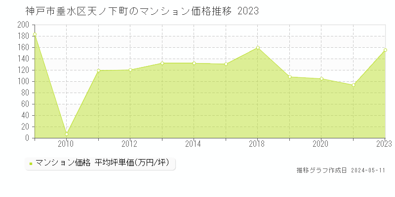 神戸市垂水区天ノ下町のマンション価格推移グラフ 
